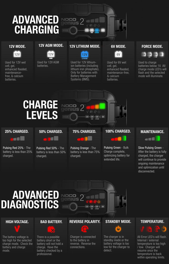 NOCO Genius 2 6V & 12V 1.1A UltraSafe Smart Battery Charger